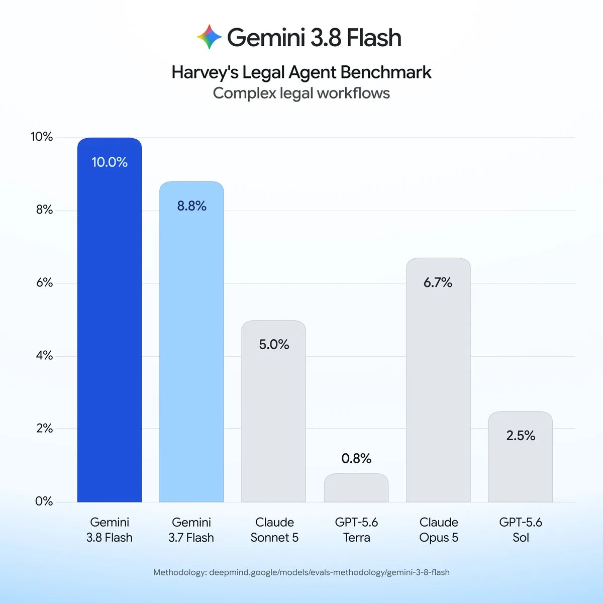 X 原帖图片，来自 @OfficialLoganK